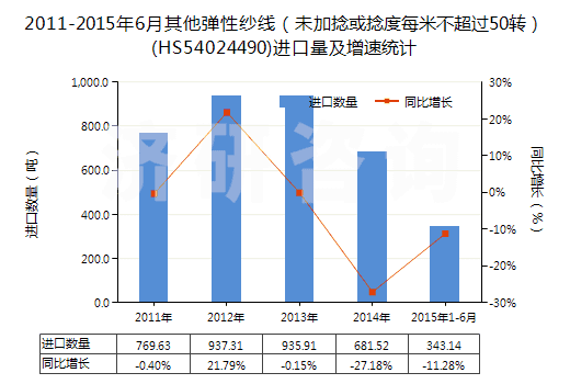 2011-2015年6月其他彈性紗線(未加捻或捻度每米不超過50轉(zhuǎn))(HS54024490)進(jìn)口量及增速統(tǒng)計 2011-2015年6月其他彈性紗線(未加捻或捻度每米不超過50轉(zhuǎn))(HS54024490)進(jìn)口量及增速統(tǒng)計
